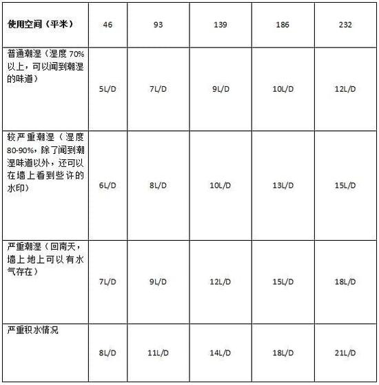 除濕機加濕器的原理是什么，南北差異應該買哪個？
