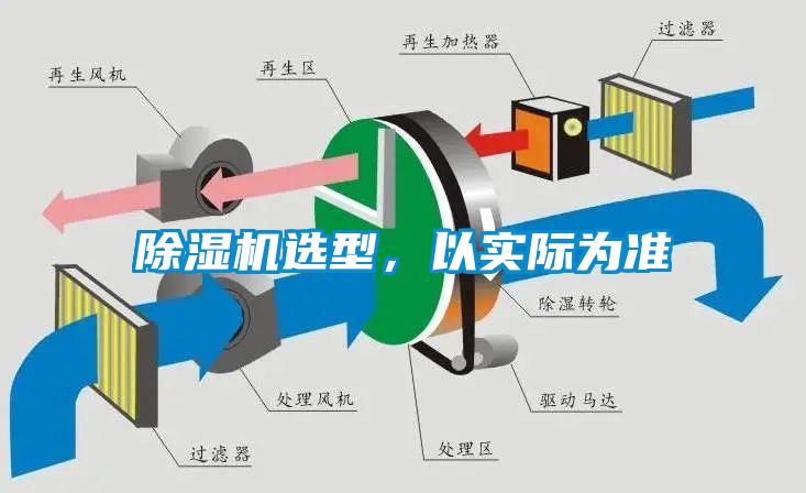 除濕機選型,以實際為準