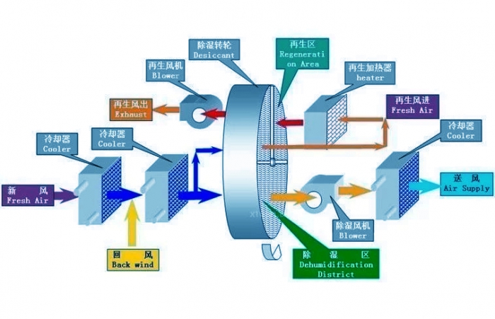 智能除濕機(jī)一觸即發(fā)，即可遠(yuǎn)離潮濕發(fā)霉