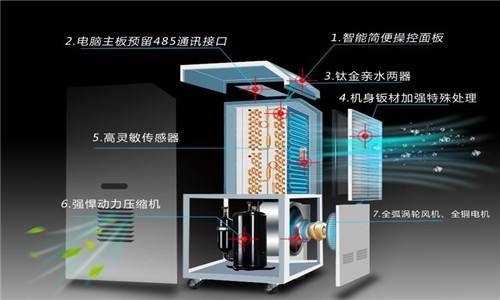 轉輪除濕機得到廣泛應用，這些應用領域可以了解