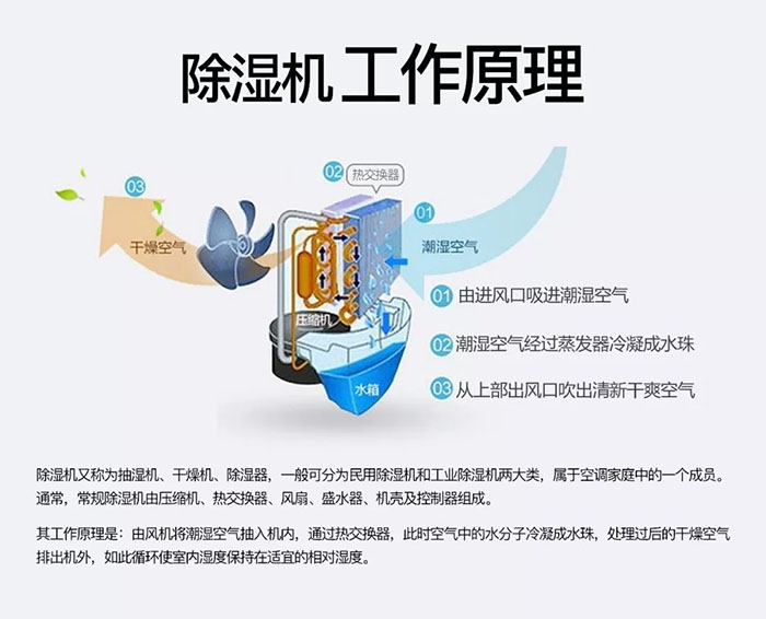 轉(zhuǎn)輪除濕機(jī)相比傳統(tǒng)除濕機(jī)勝在何處？