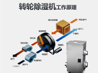 常見問題除濕機(jī)移動