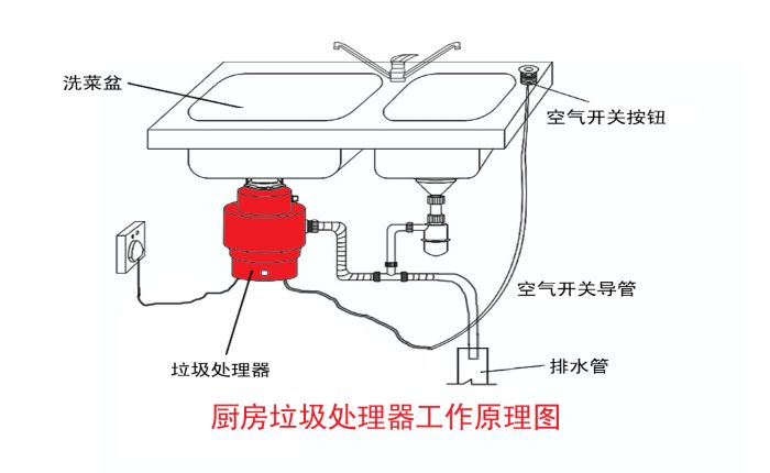 垃圾分類大勢所趨 垃圾處理器能否迎來市場機遇？